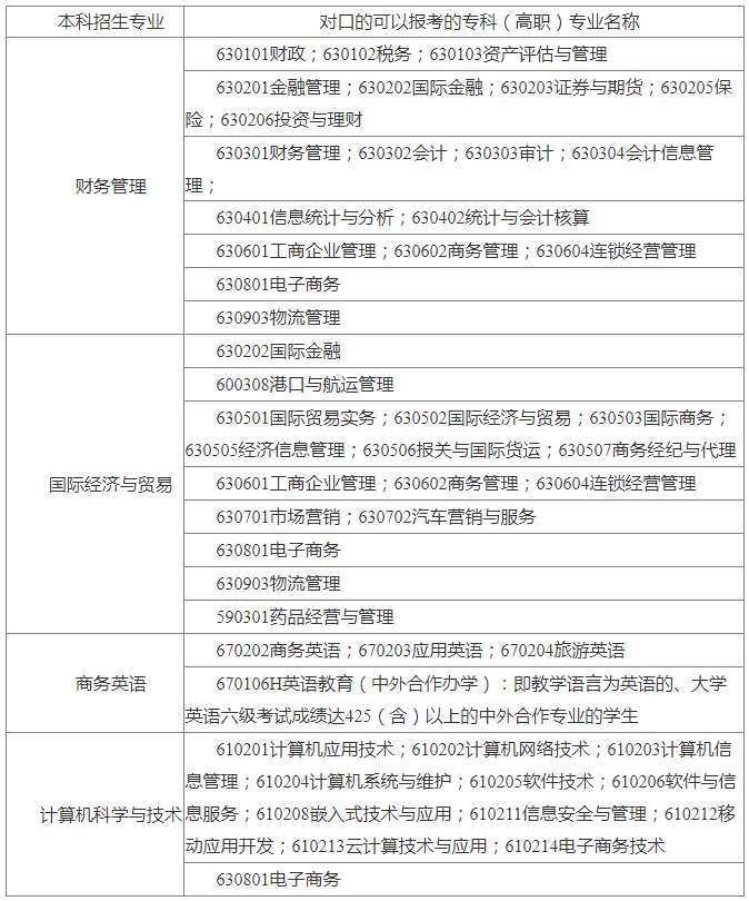 上海商学院2022年专升本招生专业对照表