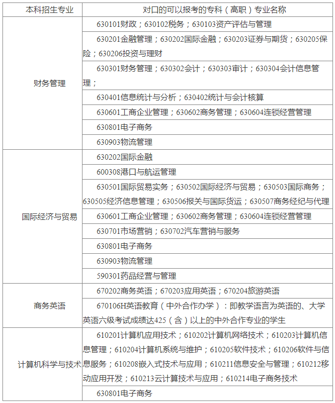 上海商學(xué)院2022年專升本招生專業(yè)對(duì)照表