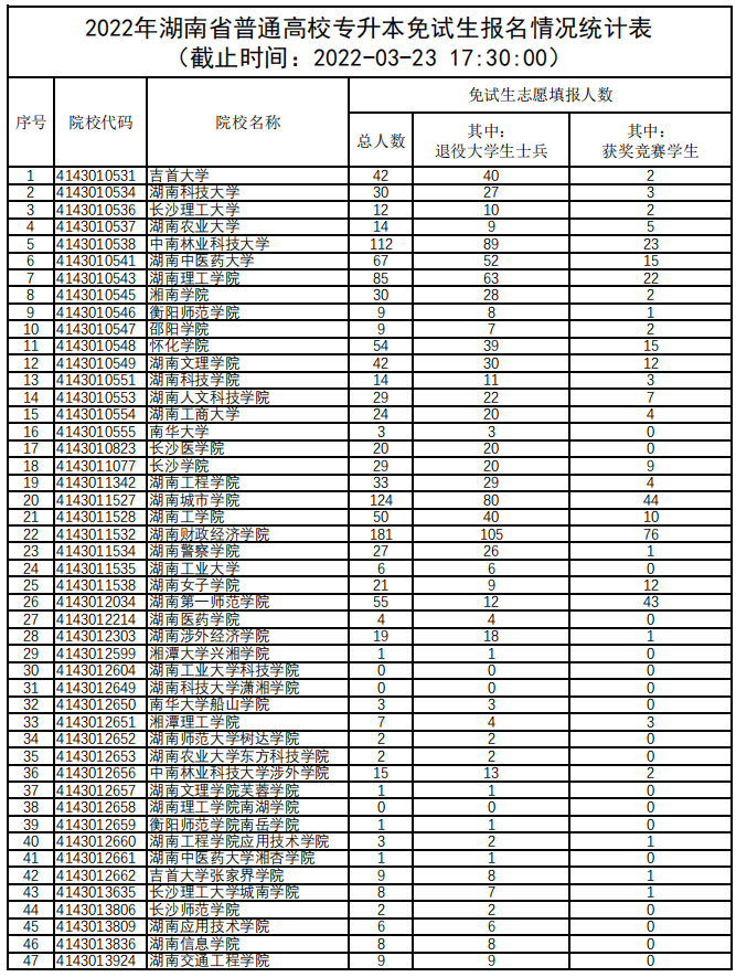 2022年湖南省普通高校專升本免試生報名情況統(tǒng)計表