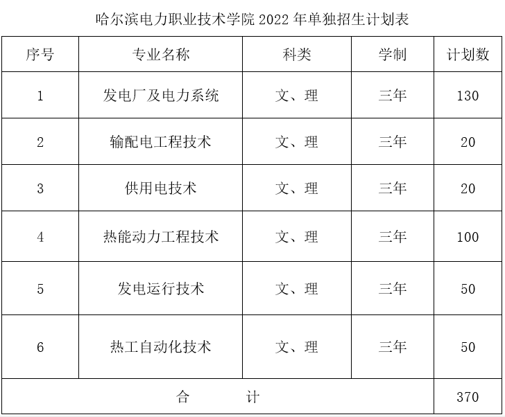 哈爾濱電力職業(yè)技術(shù)學院2022年單獨招生計劃表