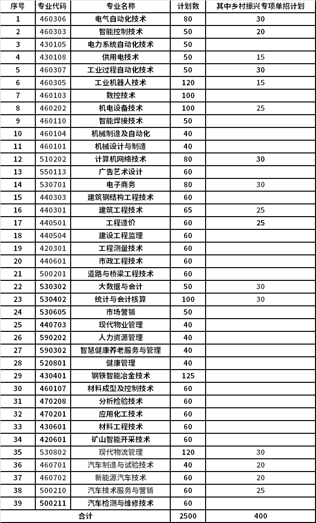 2022年昆明工業(yè)職業(yè)技術(shù)學(xué)院高職單招招生專業(yè)計劃