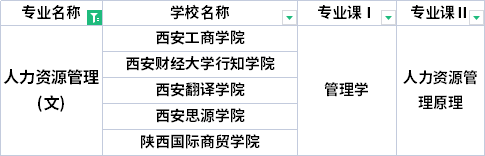 2022年陜西專升本人力資源管理專業(yè)考試科目