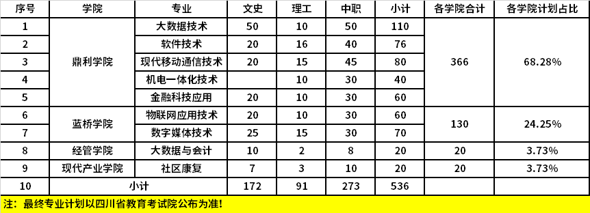 2022年綿陽城市學(xué)院高職單招專業(yè)計(jì)劃