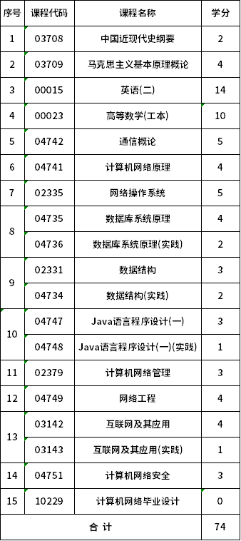 合肥工業(yè)大學(xué)自考本科網(wǎng)絡(luò)工程(080903)考試計(jì)劃