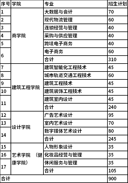 2022年江苏城市职业学院高职提前招生专业及计划