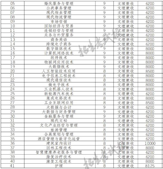 2022年重慶城市管理職業(yè)學(xué)院高職單招普高類專業(yè)計(jì)劃