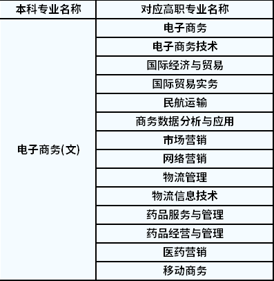 2022年陜西專(zhuān)升本電子商務(wù)對(duì)應(yīng)高職專(zhuān)業(yè)