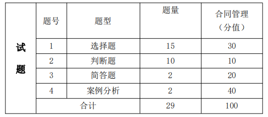 考試題型、題量及分值分布