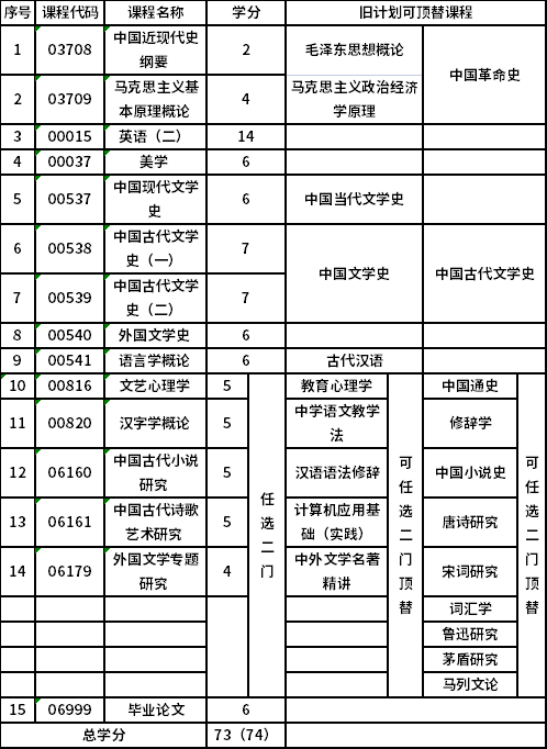 山西师范大学自考本科汉语言文学 (050101)考试计划