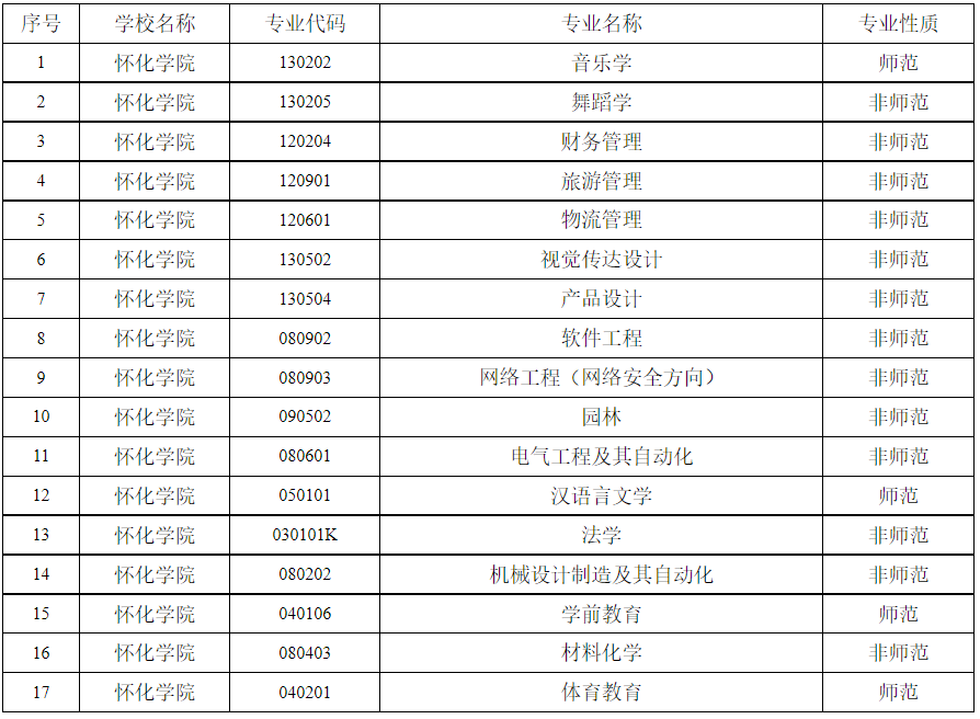 懷化學院2022年分專業(yè)專升本招生計劃表