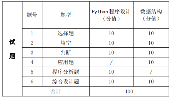 考試題型、題量及分值分布