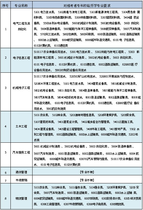 各招生專業(yè)及對?？齐A段的專業(yè)要求