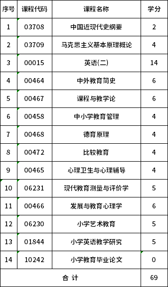 安徽師范大學自考本科小學教育(040107)考試計劃