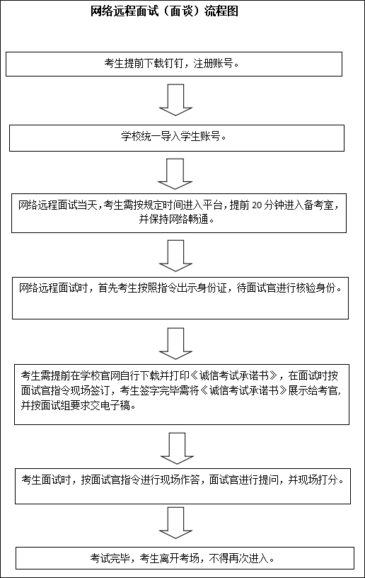 网络远程面试流程图