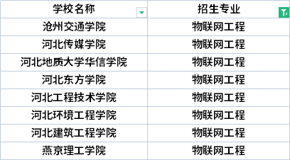 2022年河北專升本物聯(lián)網(wǎng)工程專業(yè)招生院校有哪些