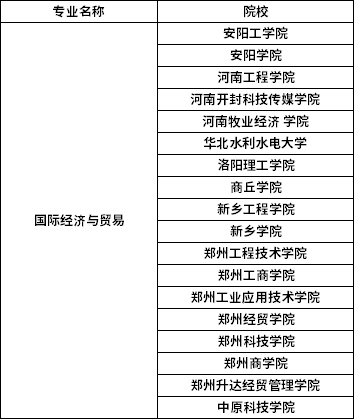 2022年河南專升本國(guó)際經(jīng)濟(jì)與貿(mào)易專業(yè)招生院校