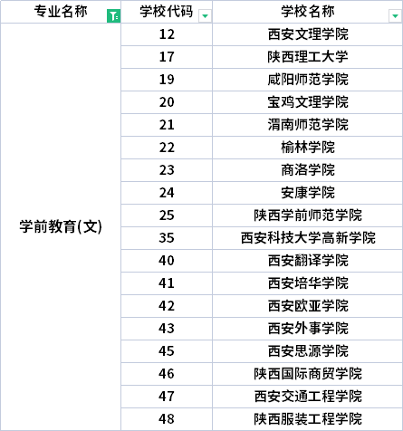 2022年陜西專升本學(xué)前教育專業(yè)招生院校