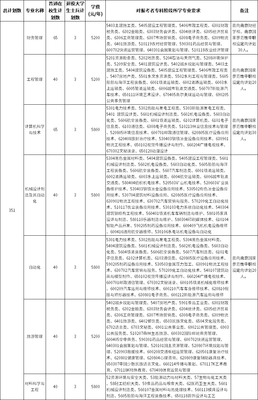 2022年金陵科技學(xué)院五年一貫制專轉(zhuǎn)本