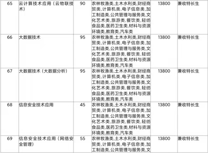 2022年天府新區(qū)信息職業(yè)學(xué)院高職單招招生專業(yè)計(jì)劃