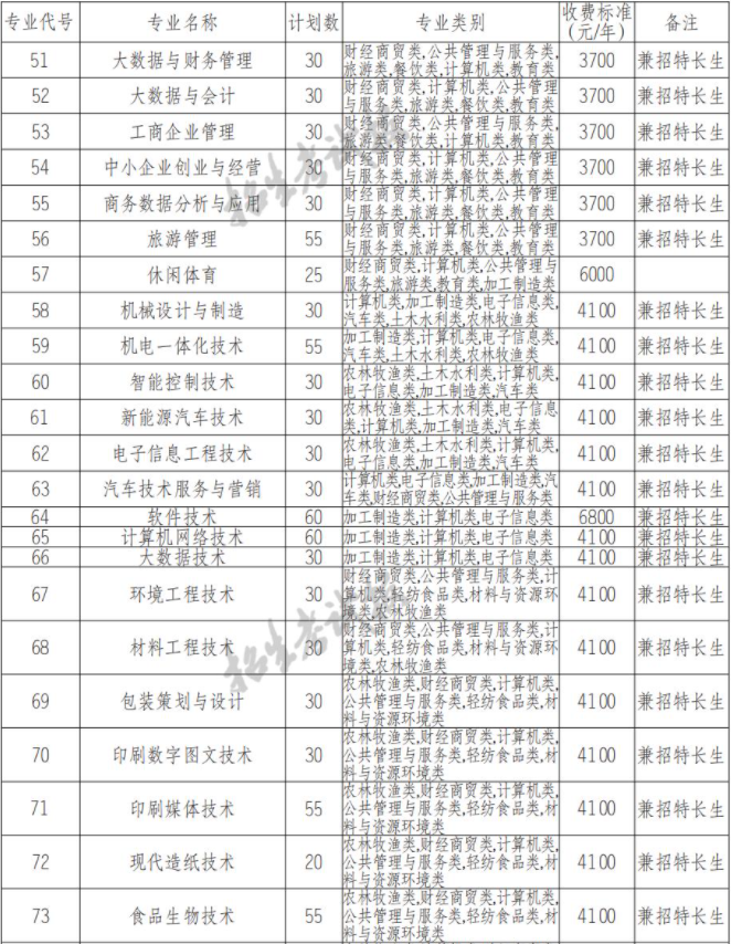 2022年四川工商职业技术学院高职单招中职类专业计划