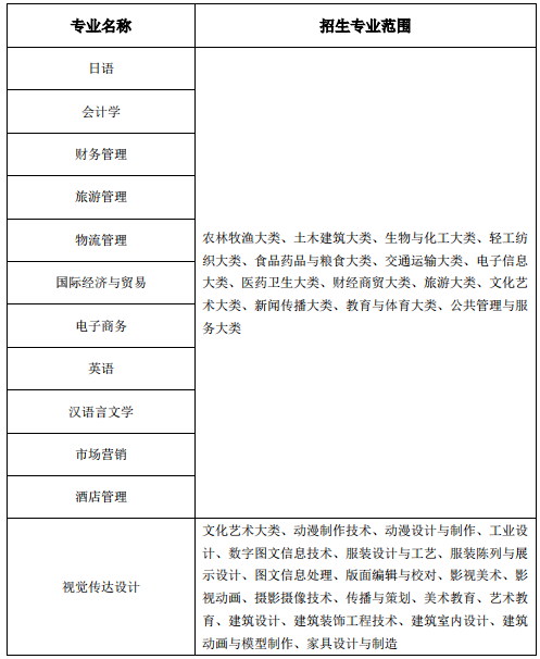 招生专业范围