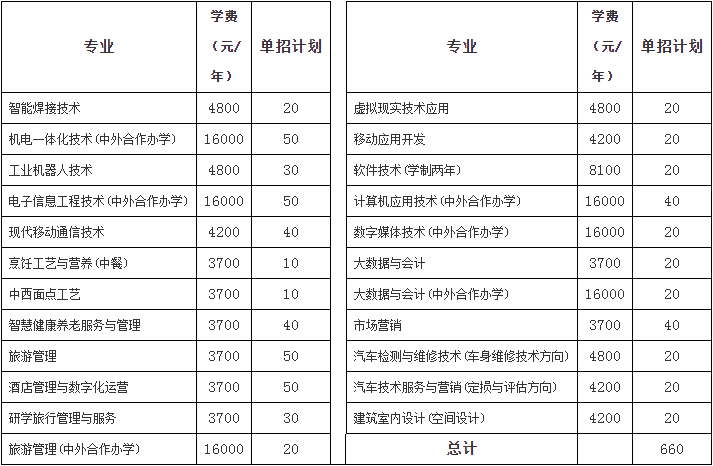 2022年河南职业技术学院高职单招招生专业计划