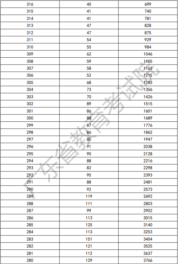 2022年廣東依學(xué)考美術(shù)類考生分數(shù)段