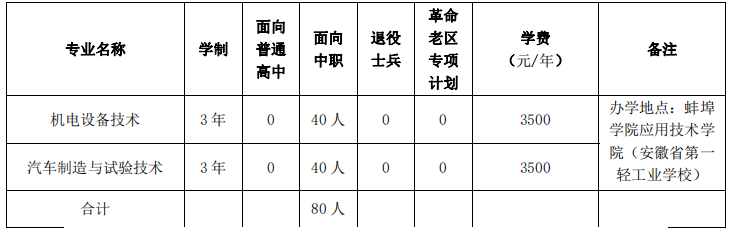 2022年蚌埠学院分类考试招生专业及计划