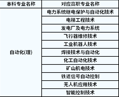 2022年陜西專升本自動化對應(yīng)高職專業(yè)