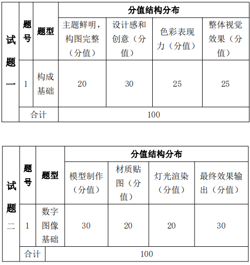 考試題型、題量及分值分布