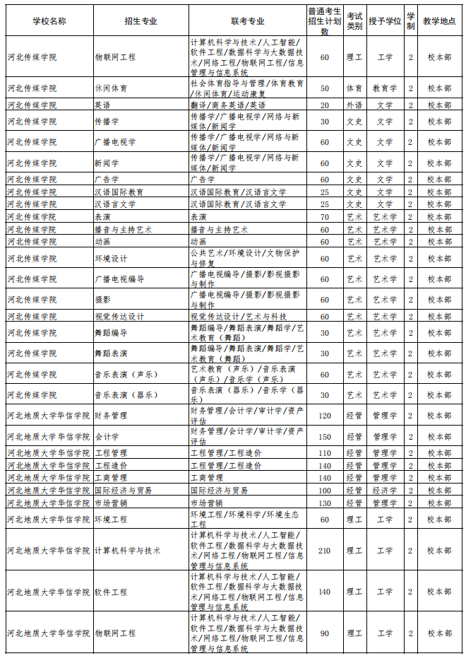 2022年河北省普通高校專科升本科教育考試招生計(jì)劃 
