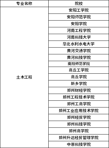 2022年河南專升本土木工程專業(yè)招生院校