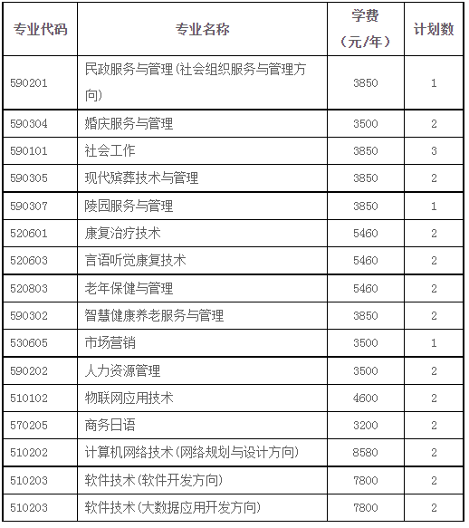 2022长沙民政职业技术学院跨河南单招招生专业及计划