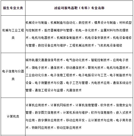 上海第二工业大学2022年专升本招生专业对照表