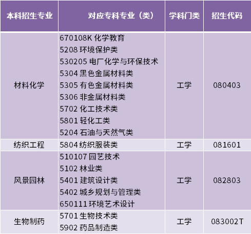 2022年德州学院专升本招生范围