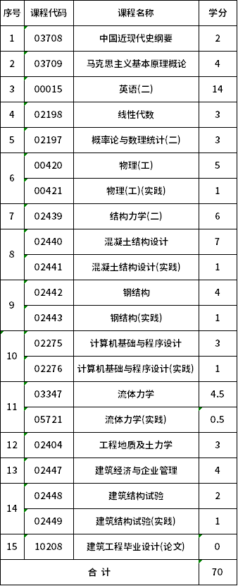 合肥工業(yè)大學(xué)自考本科土木工程(081001)考試計(jì)劃