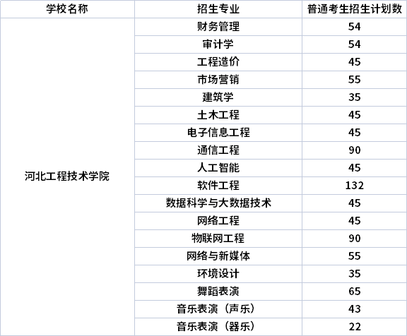 2022年河北工程技术学院专升本专业计划（招生专业计划人数）