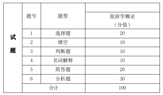 考試題型、題量及分值分布