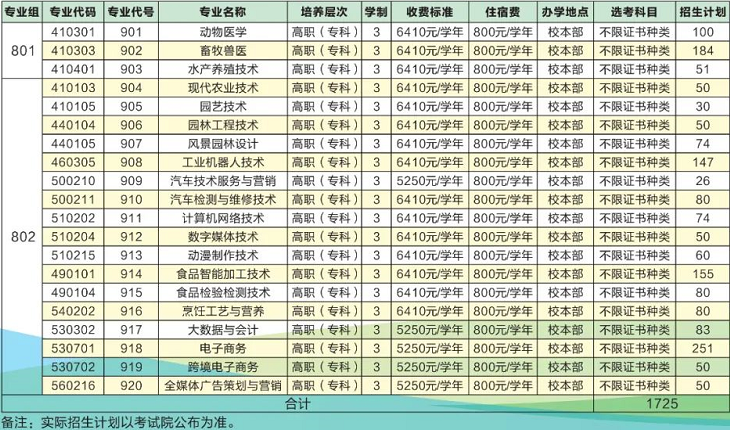 2022年广东茂名农林科技职业学院3+证书考试招生专业计划