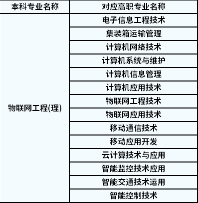 2022年陜西專升本物聯(lián)網(wǎng)工程對應(yīng)高職專業(yè)