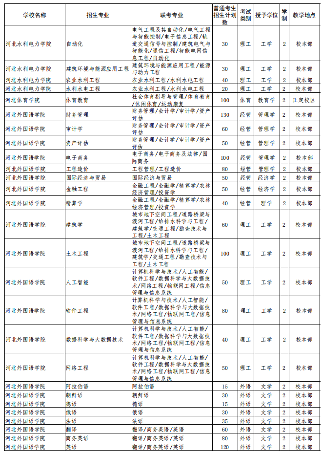 2022年河北省普通高校專科升本科教育考試招生計(jì)劃 