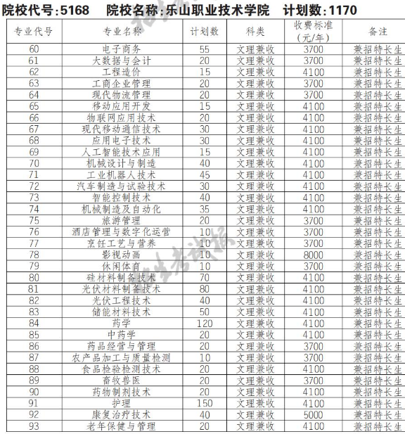 2022年樂山職業(yè)技術(shù)學(xué)院高職單招普高類專業(yè)計劃