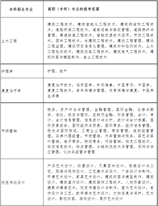 武汉轻工大学2022年普通专升本招生专业对高职(专科)专业的报考范围要求