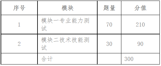 測(cè)試模塊分值比例一覽表