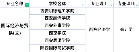 2022年陜西專(zhuān)升本國(guó)際經(jīng)濟(jì)與貿(mào)易專(zhuān)業(yè)考試科目