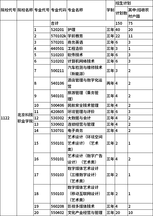 2022年北京科技職業(yè)學(xué)院高職自主招生專業(yè)及計(jì)劃