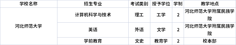 2022年河北师范大学专升本招生专业