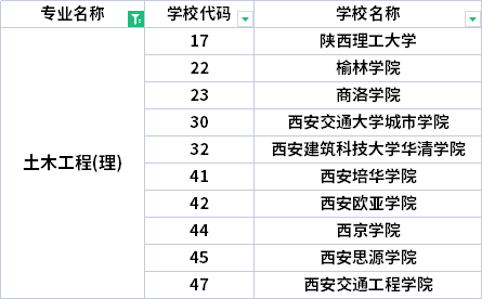 2022年陜西專升本土木工程專業(yè)招生院校