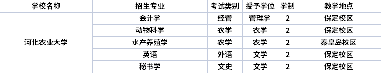 2022年河北農業(yè)大學專升本招生專業(yè)