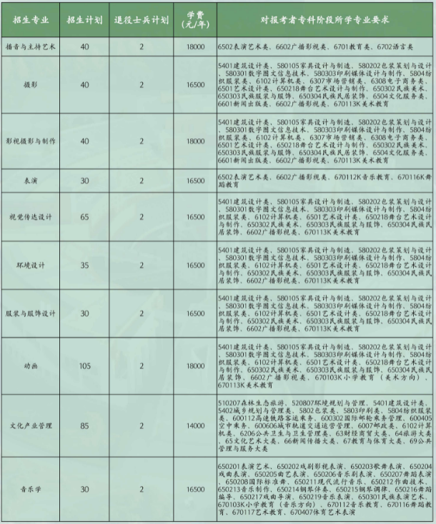 招生計劃及?？齐A段所學(xué)專業(yè)要求